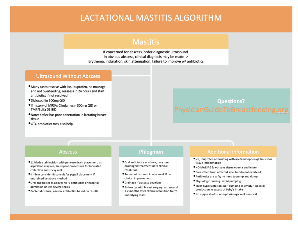Lactational Mastitis Algorithm